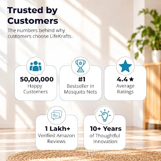 Trusted by customers: 50,00,000 happy customers, #1 bestseller in mosquito nets, 4.4 average rating