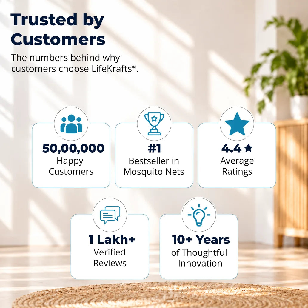 Trusted by customers: 50,00,000 happy customers, #1 bestseller in mosquito nets, 4.4 average rating